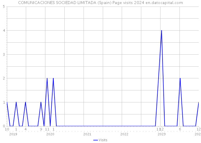 COMUNICACIONES SOCIEDAD LIMITADA (Spain) Page visits 2024 