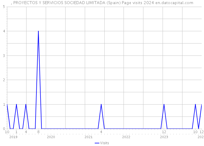 , PROYECTOS Y SERVICIOS SOCIEDAD LIMITADA (Spain) Page visits 2024 