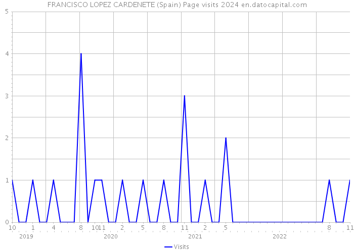 FRANCISCO LOPEZ CARDENETE (Spain) Page visits 2024 
