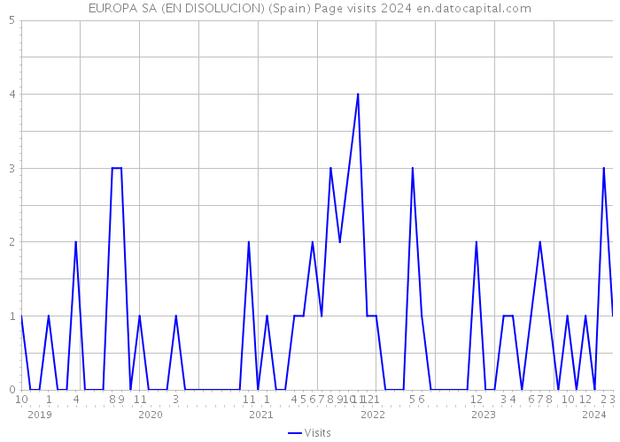 EUROPA SA (EN DISOLUCION) (Spain) Page visits 2024 
