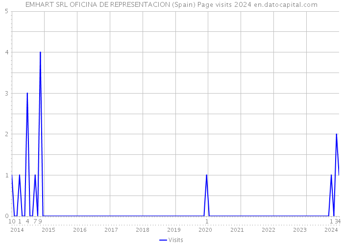 EMHART SRL OFICINA DE REPRESENTACION (Spain) Page visits 2024 