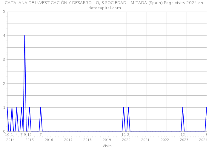 CATALANA DE INVESTIGACIÓN Y DESARROLLO, S SOCIEDAD LIMITADA (Spain) Page visits 2024 