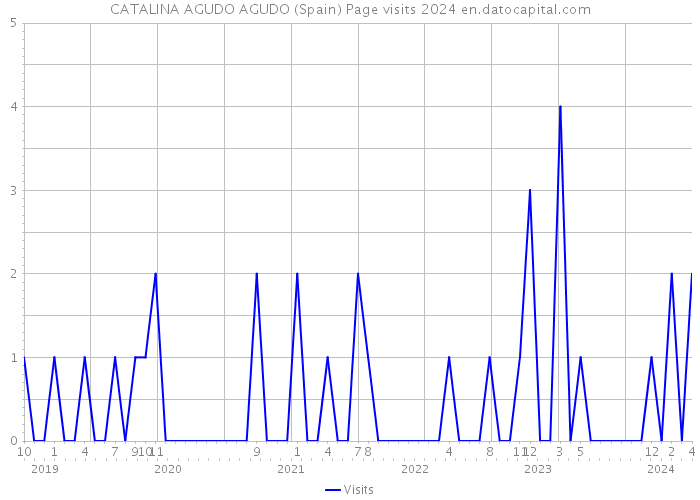 CATALINA AGUDO AGUDO (Spain) Page visits 2024 