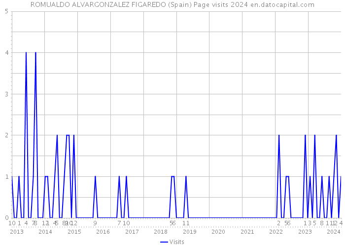 ROMUALDO ALVARGONZALEZ FIGAREDO (Spain) Page visits 2024 
