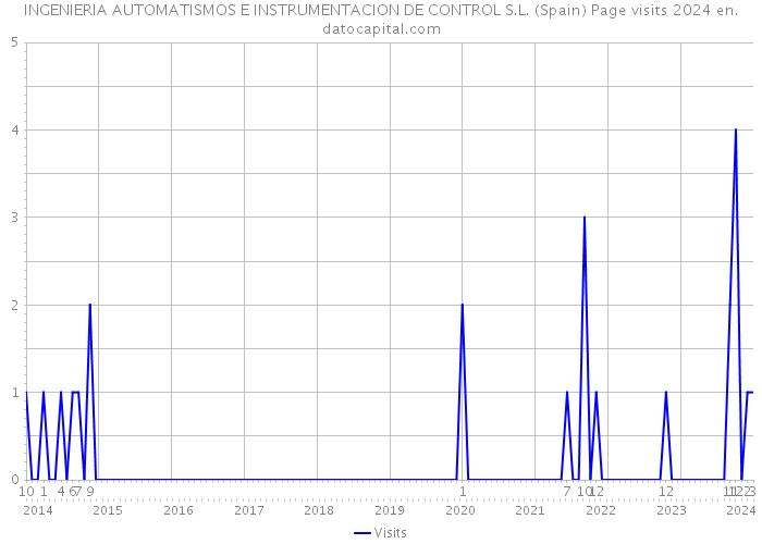 INGENIERIA AUTOMATISMOS E INSTRUMENTACION DE CONTROL S.L. (Spain) Page visits 2024 