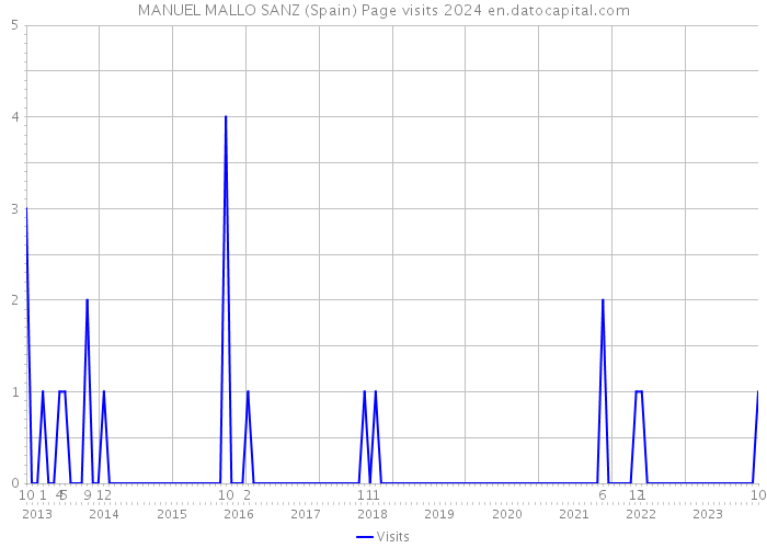 MANUEL MALLO SANZ (Spain) Page visits 2024 