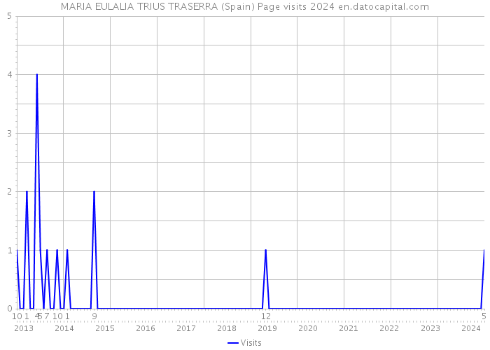 MARIA EULALIA TRIUS TRASERRA (Spain) Page visits 2024 