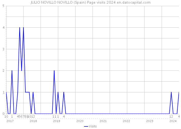 JULIO NOVILLO NOVILLO (Spain) Page visits 2024 