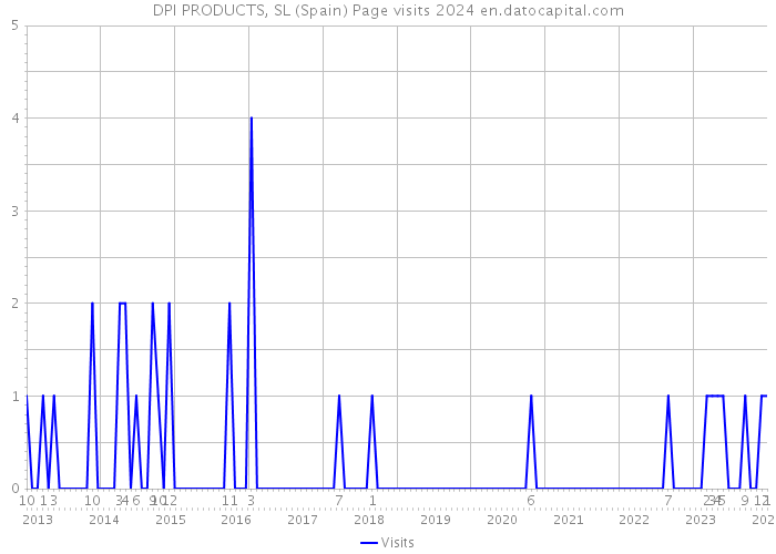 DPI PRODUCTS, SL (Spain) Page visits 2024 