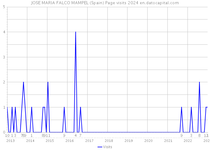 JOSE MARIA FALCO MAMPEL (Spain) Page visits 2024 