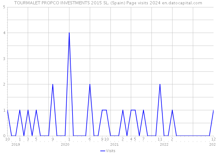 TOURMALET PROPCO INVESTMENTS 2015 SL. (Spain) Page visits 2024 