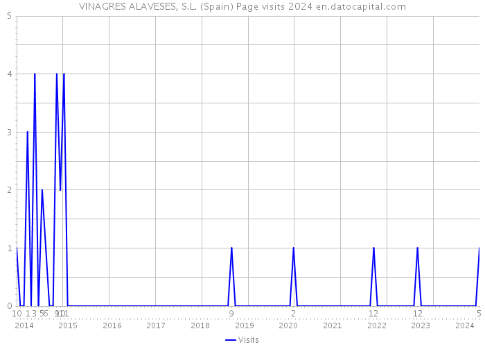 VINAGRES ALAVESES, S.L. (Spain) Page visits 2024 