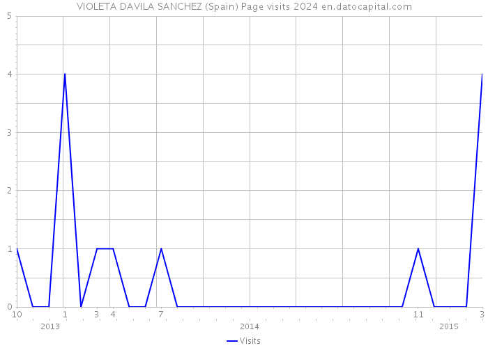 VIOLETA DAVILA SANCHEZ (Spain) Page visits 2024 