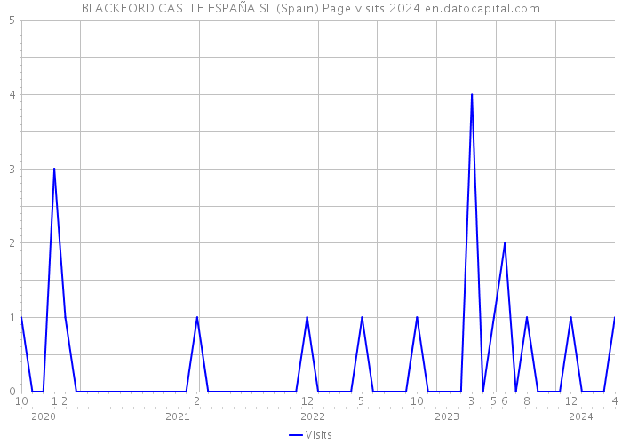 BLACKFORD CASTLE ESPAÑA SL (Spain) Page visits 2024 