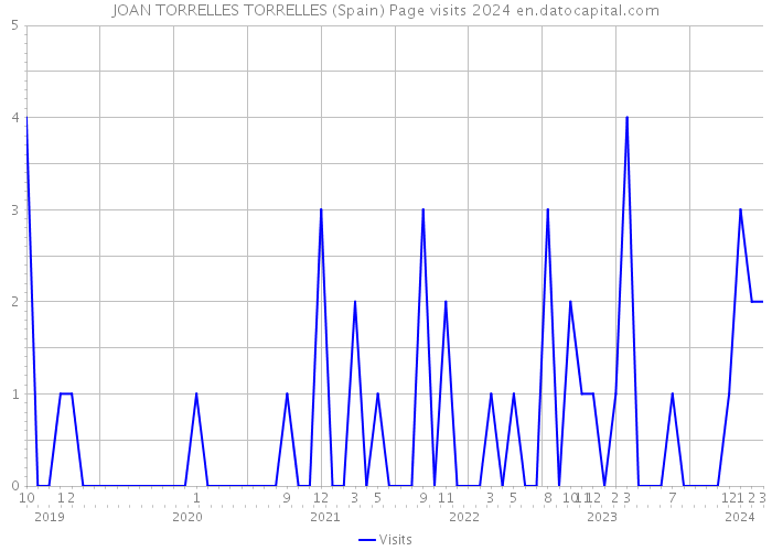 JOAN TORRELLES TORRELLES (Spain) Page visits 2024 