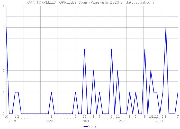 JOAN TORRELLES TORRELLES (Spain) Page visits 2023 