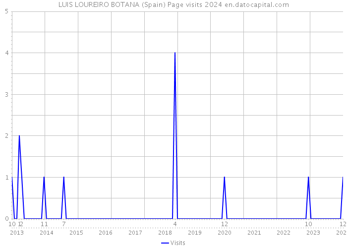 LUIS LOUREIRO BOTANA (Spain) Page visits 2024 