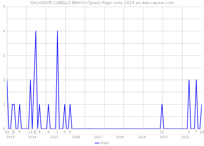 SALVADOR CABELLO BRAVO (Spain) Page visits 2024 
