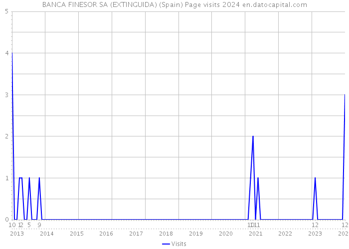 BANCA FINESOR SA (EXTINGUIDA) (Spain) Page visits 2024 