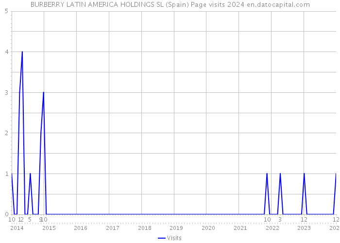 BURBERRY LATIN AMERICA HOLDINGS SL (Spain) Page visits 2024 