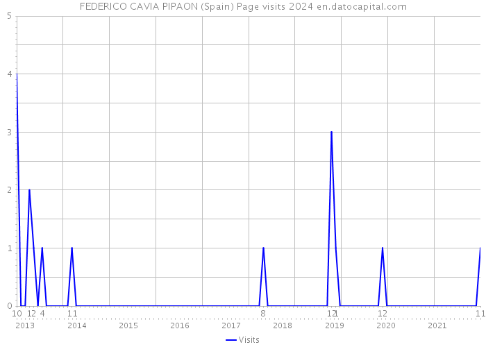 FEDERICO CAVIA PIPAON (Spain) Page visits 2024 