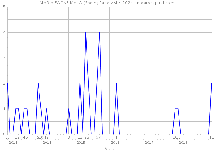 MARIA BACAS MALO (Spain) Page visits 2024 