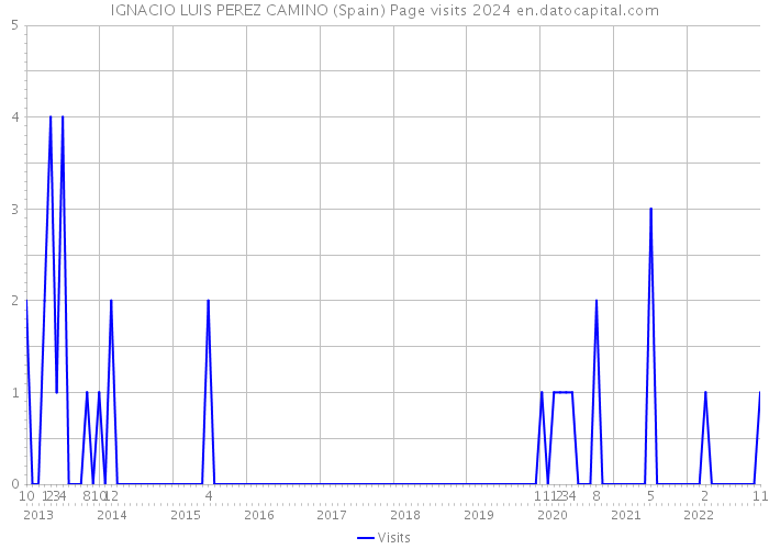 IGNACIO LUIS PEREZ CAMINO (Spain) Page visits 2024 