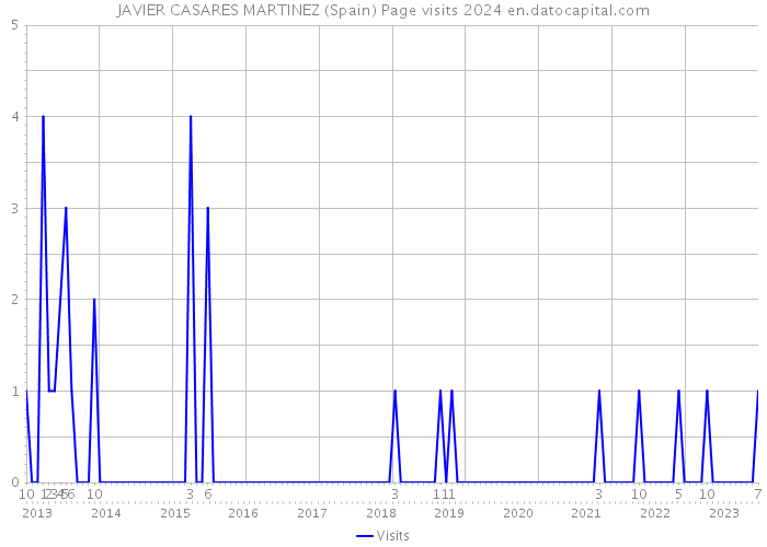 JAVIER CASARES MARTINEZ (Spain) Page visits 2024 