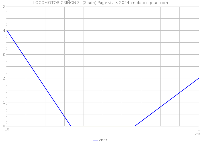 LOCOMOTOR GRIÑON SL (Spain) Page visits 2024 