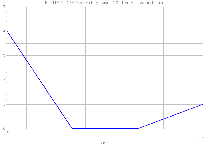 TENYITS V10 SA (Spain) Page visits 2024 