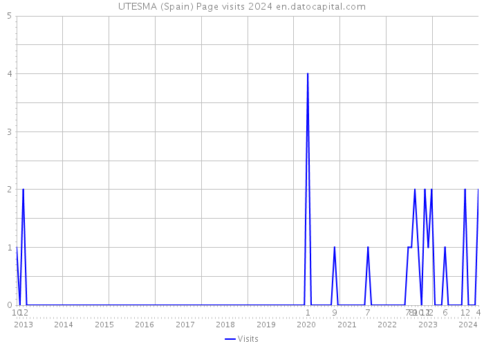 UTESMA (Spain) Page visits 2024 