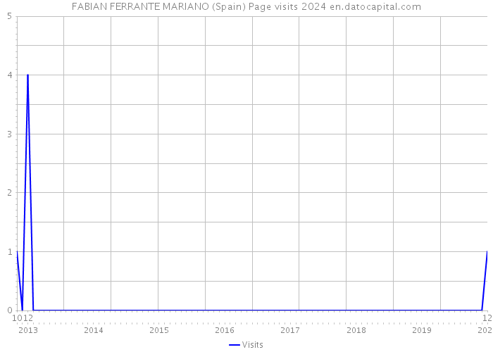 FABIAN FERRANTE MARIANO (Spain) Page visits 2024 