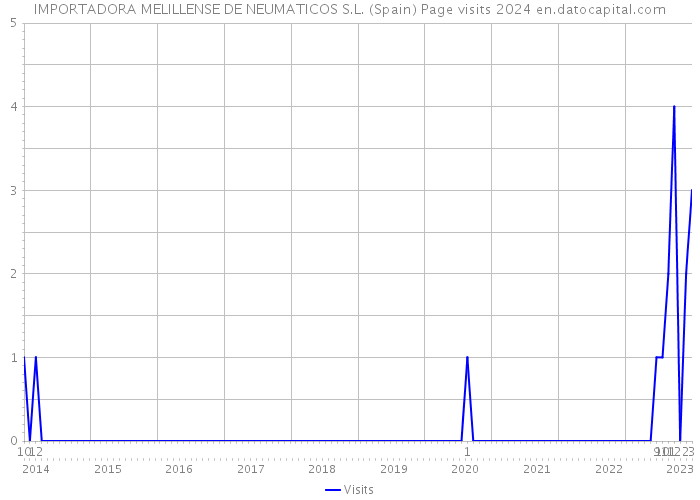 IMPORTADORA MELILLENSE DE NEUMATICOS S.L. (Spain) Page visits 2024 