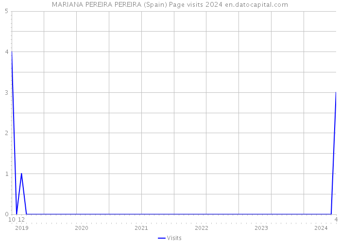MARIANA PEREIRA PEREIRA (Spain) Page visits 2024 