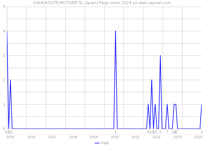 KANGROUTE MOTARD SL (Spain) Page visits 2024 
