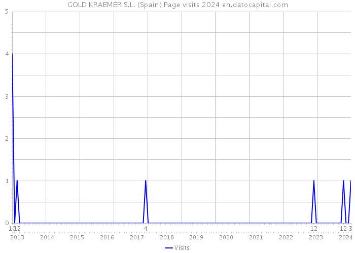 GOLD KRAEMER S.L. (Spain) Page visits 2024 