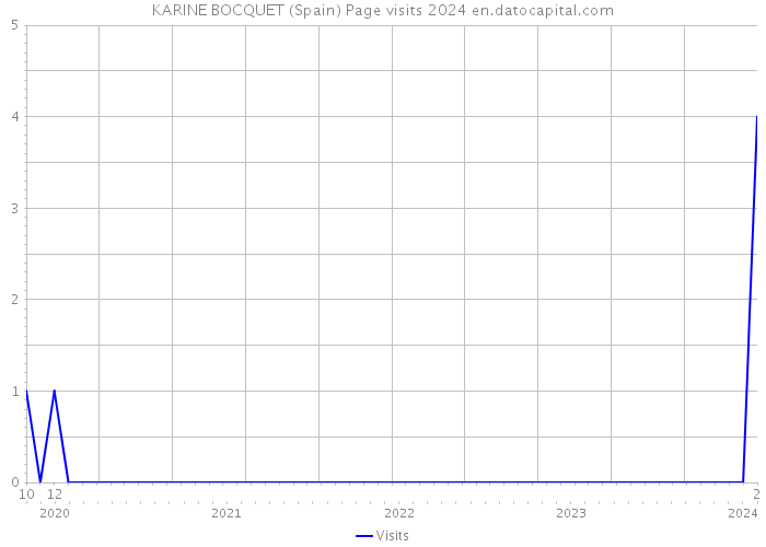 KARINE BOCQUET (Spain) Page visits 2024 
