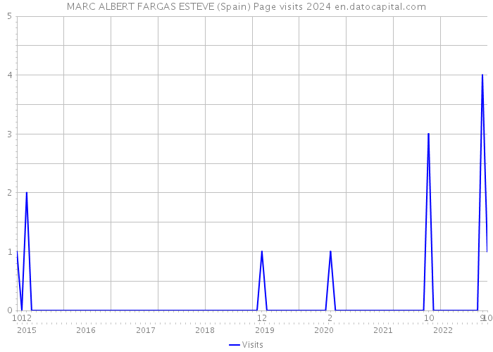 MARC ALBERT FARGAS ESTEVE (Spain) Page visits 2024 