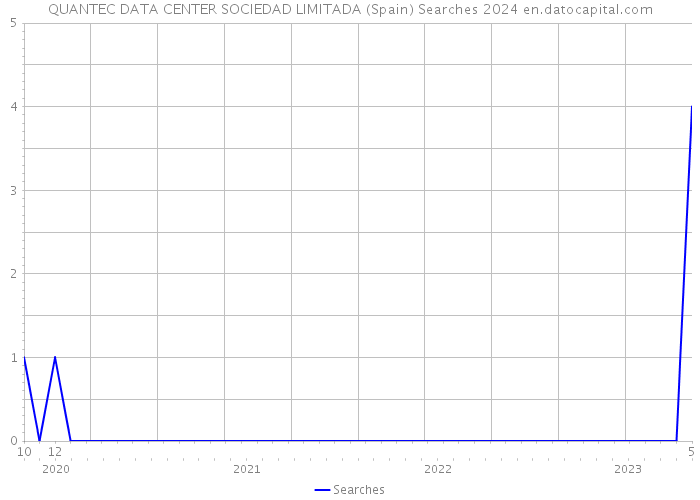 QUANTEC DATA CENTER SOCIEDAD LIMITADA (Spain) Searches 2024 