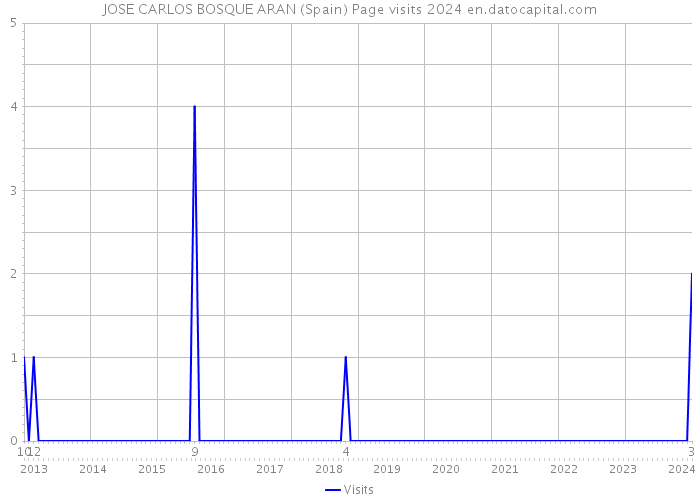 JOSE CARLOS BOSQUE ARAN (Spain) Page visits 2024 