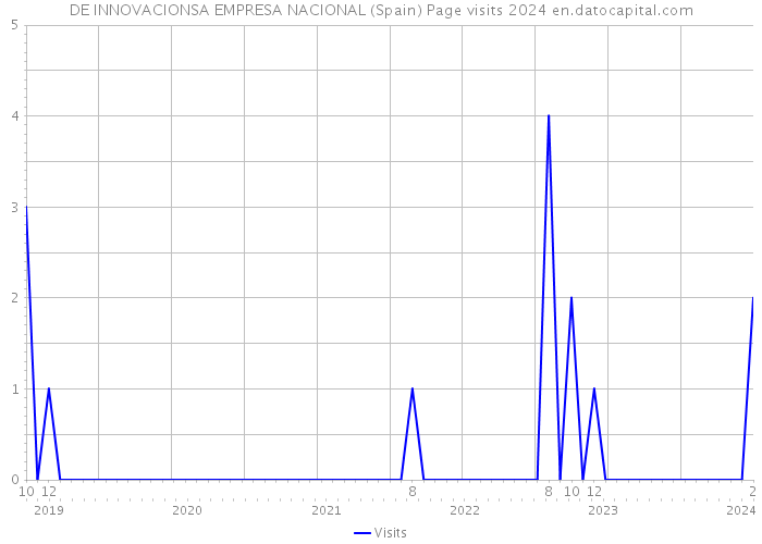 DE INNOVACIONSA EMPRESA NACIONAL (Spain) Page visits 2024 