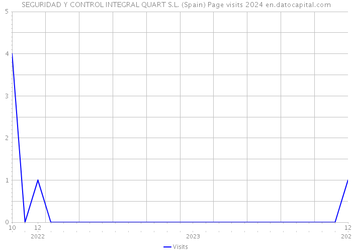SEGURIDAD Y CONTROL INTEGRAL QUART S.L. (Spain) Page visits 2024 