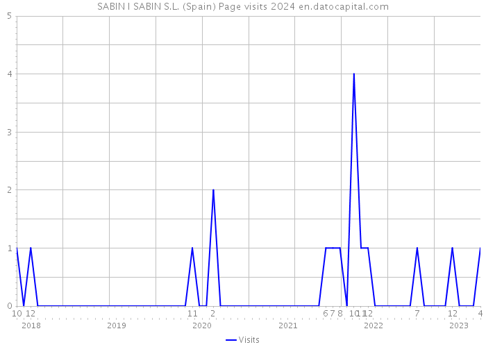 SABIN I SABIN S.L. (Spain) Page visits 2024 