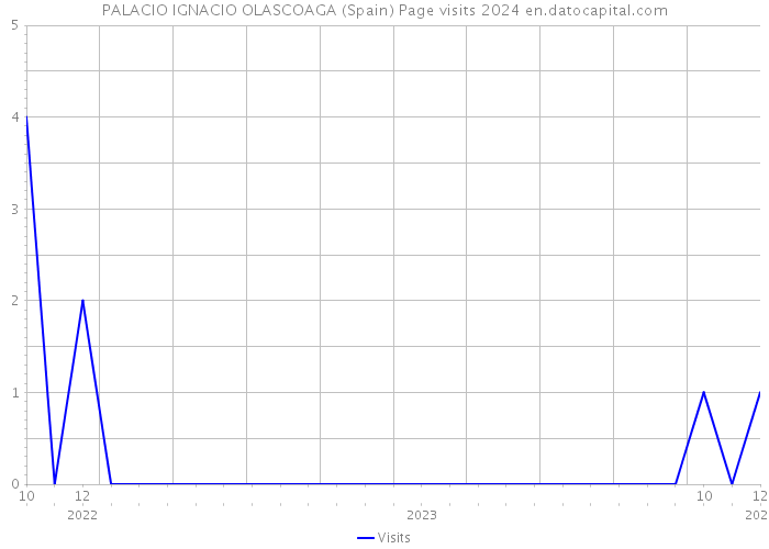PALACIO IGNACIO OLASCOAGA (Spain) Page visits 2024 