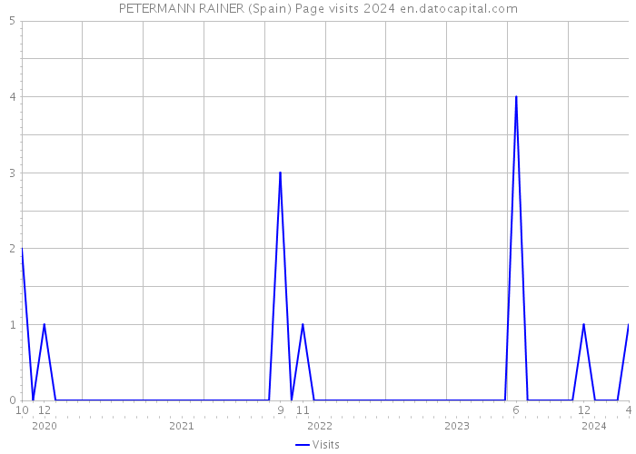 PETERMANN RAINER (Spain) Page visits 2024 