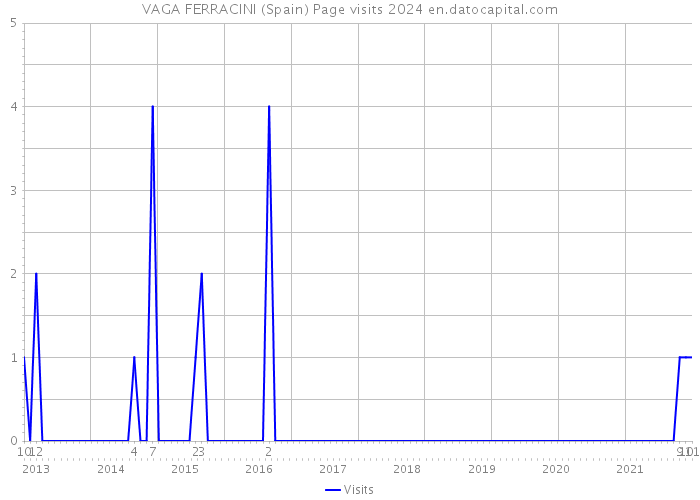 VAGA FERRACINI (Spain) Page visits 2024 