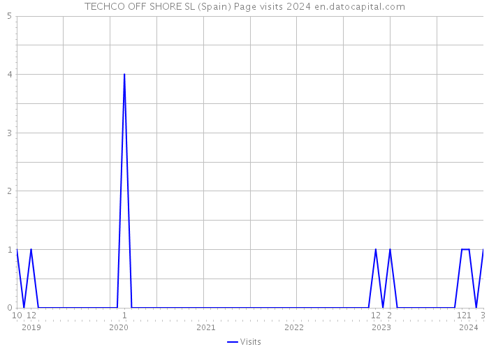 TECHCO OFF SHORE SL (Spain) Page visits 2024 