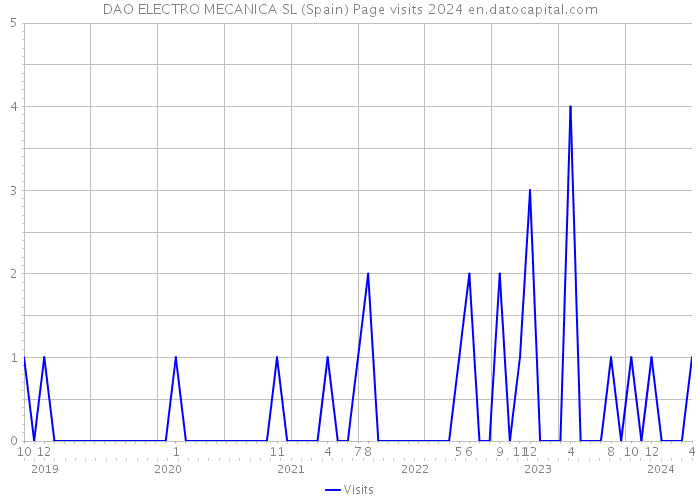 DAO ELECTRO MECANICA SL (Spain) Page visits 2024 