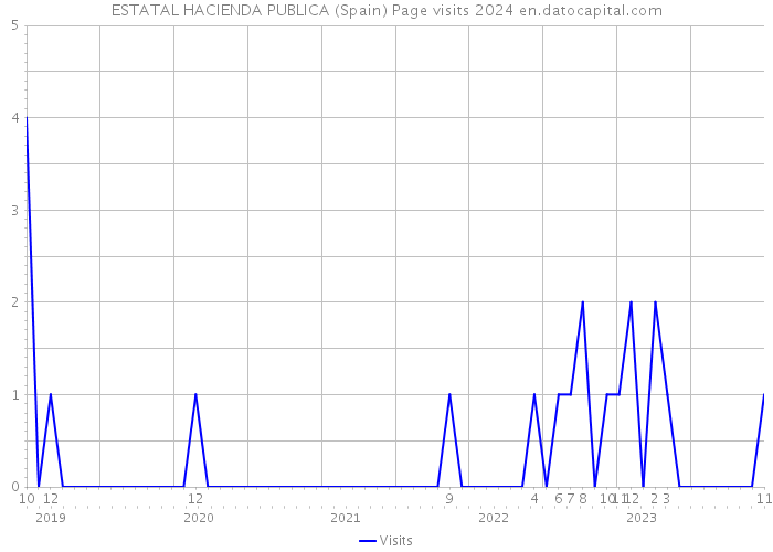 ESTATAL HACIENDA PUBLICA (Spain) Page visits 2024 