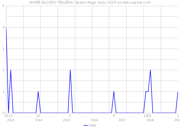 JAVIER ELCORO TELLERIA (Spain) Page visits 2024 